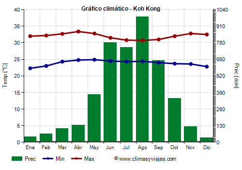 Gráfico climático - Koh Kong Gráfico climático - Koh Kong