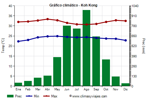 Gráfico climático - Koh Kong