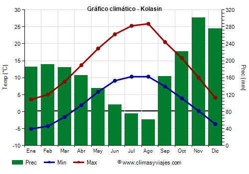 Gráfico climático - Kolasin Gráfico climático - Kolasin