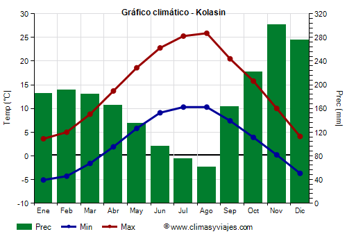 Gráfico climático - Kolasin