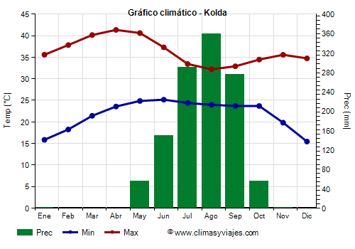 Gráfico climático - Kolda (Senegal)