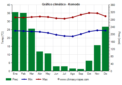 Gráfico climático - Komodo (Indonesia)