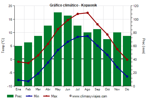 Gráfico climático - Kopaonik (Serbia)