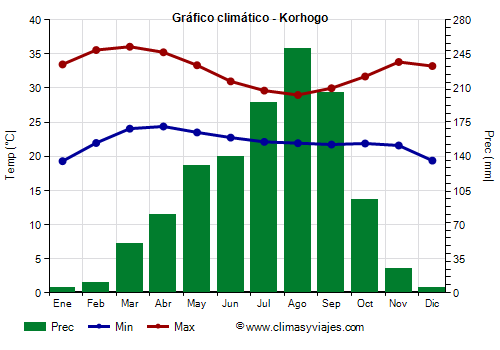 Gráfico climático - Korhogo