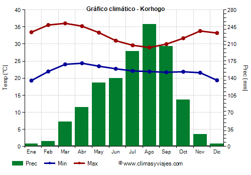 Gráfico climático - Korhogo (Costa de Marfil)