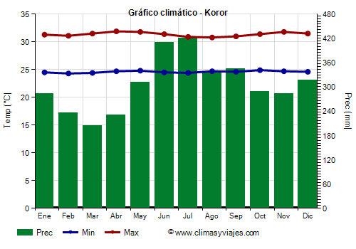 Gráfico climático - Koror