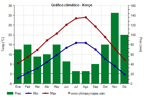 Gráfico climático - Korçe Gráfico climático - Korçe