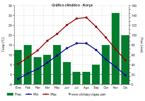 Gráfico climático - Korçe (Albania)