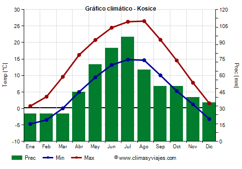 Gráfico climático - Kosice (Eslovaquia)