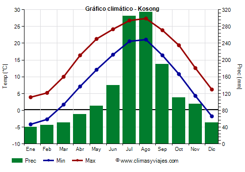 Gráfico climático - Kosong