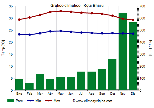 Gráfico climático - Kota Bharu Gráfico climático - Kota Bharu