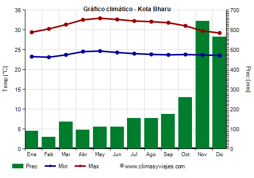 Gráfico climático - Kota Bharu