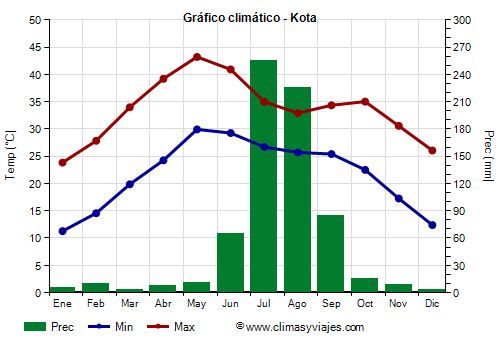 Gráfico climático - Kota (Rayastán)