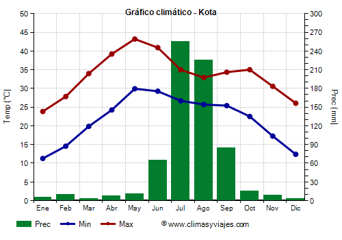 Gráfico climático - Kota Gráfico climático - Kota