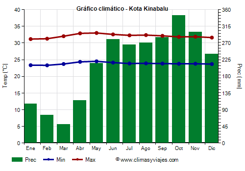 Gráfico climático - Kota Kinabalu Gráfico climático - Kota Kinabalu