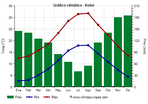 Gráfico climático - Kotor (Montenegro)