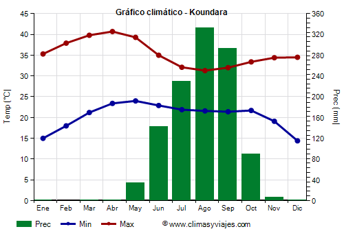 Gráfico climático - Koundara
