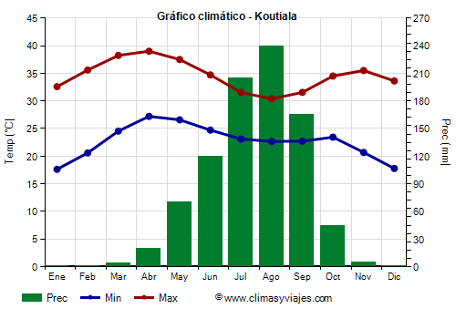Gráfico climático - Koutiala (Malí)