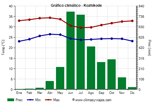Gráfico climático - Kozhikode Gráfico climático - Kozhikode