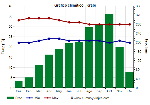 Gráfico climático - Krabi (Tailandia)