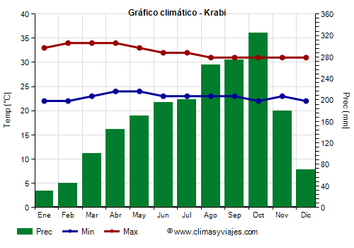 Gráfico climático - Krabi