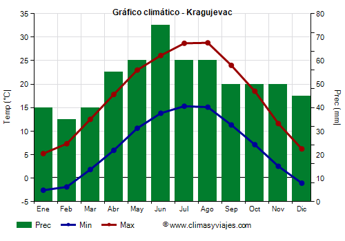 Gráfico climático - Kragujevac (Serbia)