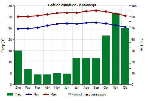 Gráfico climático - Kralendijk