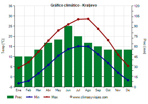 Gráfico climático - Kraljevo (Serbia)
