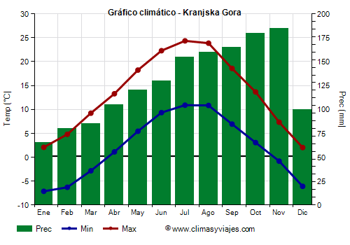 Gráfico climático - Kranjska Gora Gráfico climático - Kranjska Gora