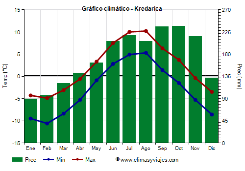 Gráfico climático - Kredarica Gráfico climático - Kredarica