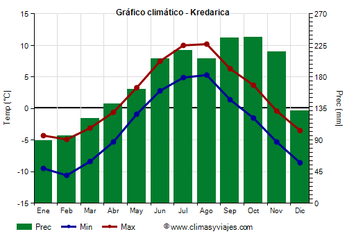 Gráfico climático - Kredarica