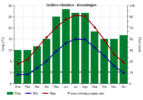 Gráfico climático - Kreuzlingen (Suiza)