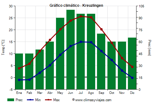 Gráfico climático - Kreuzlingen Gráfico climático - Kreuzlingen