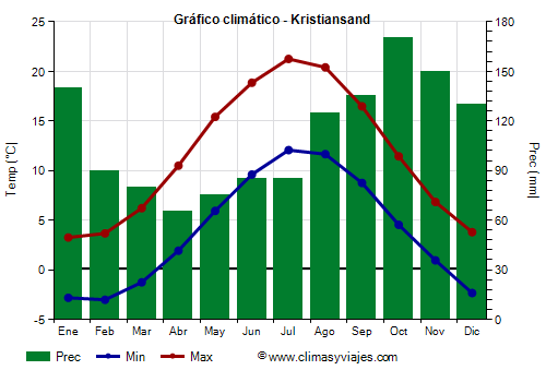 Gráfico climático - Kristiansand Gráfico climático - Kristiansand