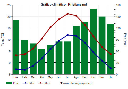 Gráfico climático - Kristiansand (Noruega)