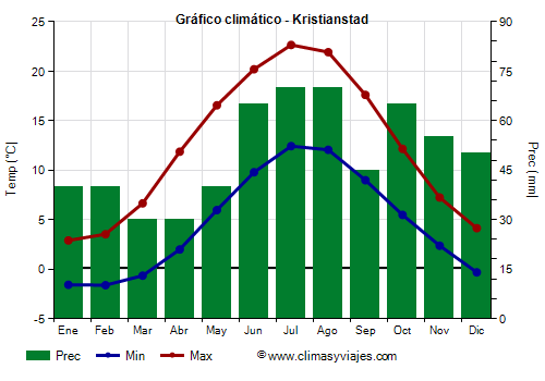 Gráfico climático - Kristianstad (Suecia)