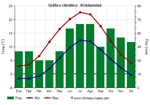 Gráfico climático - Kristianstad Gráfico climático - Kristianstad