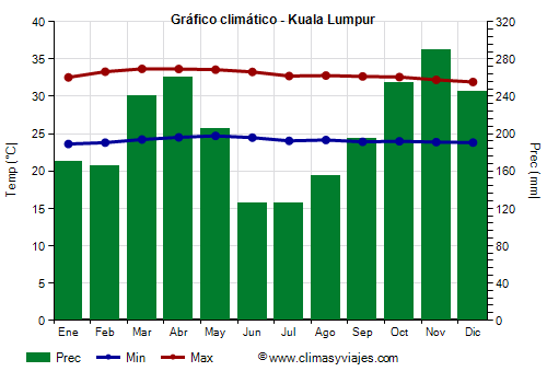 Gráfico climático - Kuala Lumpur