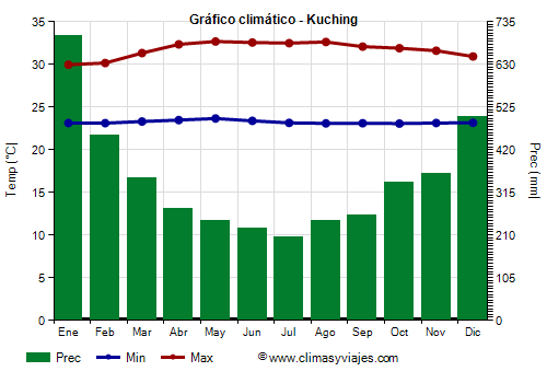 Gráfico climático - Kuching Gráfico climático - Kuching
