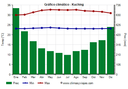 Gráfico climático - Kuching