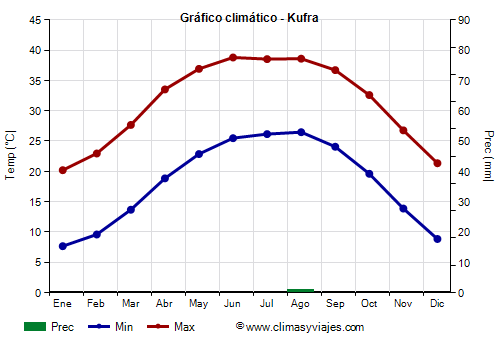 Gráfico climático - Kufra (Libia)