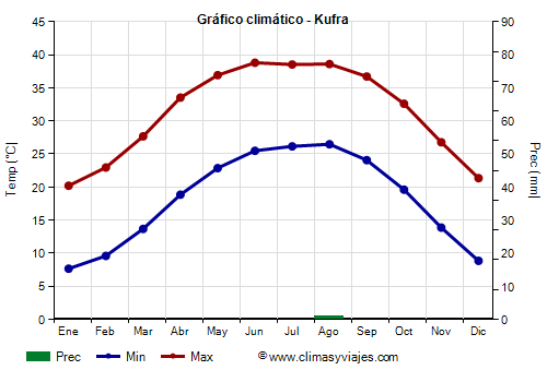 Gráfico climático - Kufra Gráfico climático - Kufra