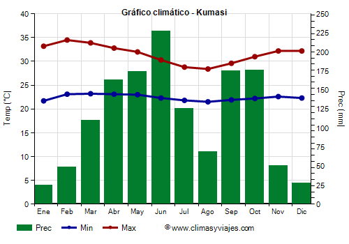 Gráfico climático - Kumasi Gráfico climático - Kumasi