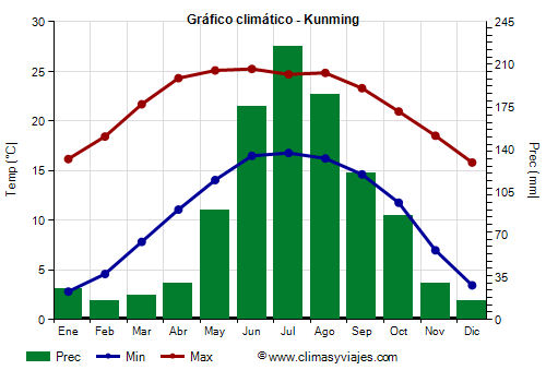 Gráfico climático - Kunming (Yunnan)