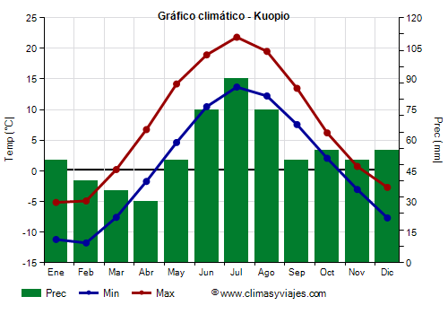 Gráfico climático - Kuopio (Finlandia)
