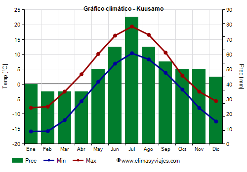 Gráfico climático - Kuusamo