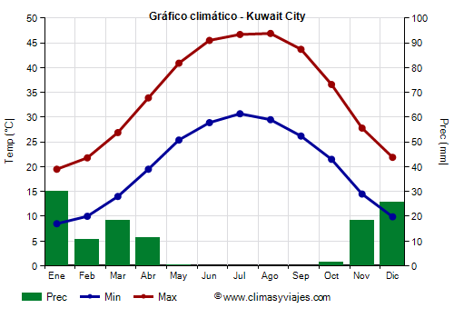 Gráfico climático - Kuwait City Gráfico climático - Kuwait City