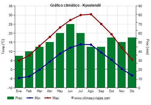 Gráfico climático - Kyustendil (Bulgaria)