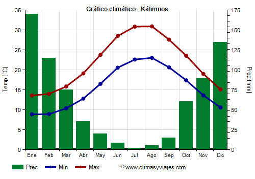 Gráfico climático - Kálimnos (Grecia)