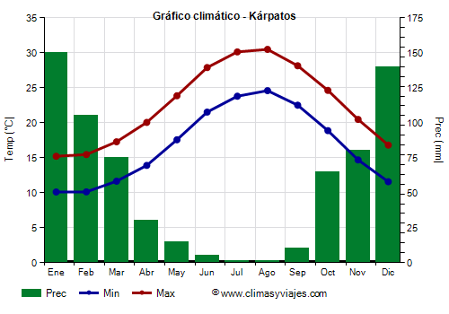 Gráfico climático - Kárpatos (Grecia)